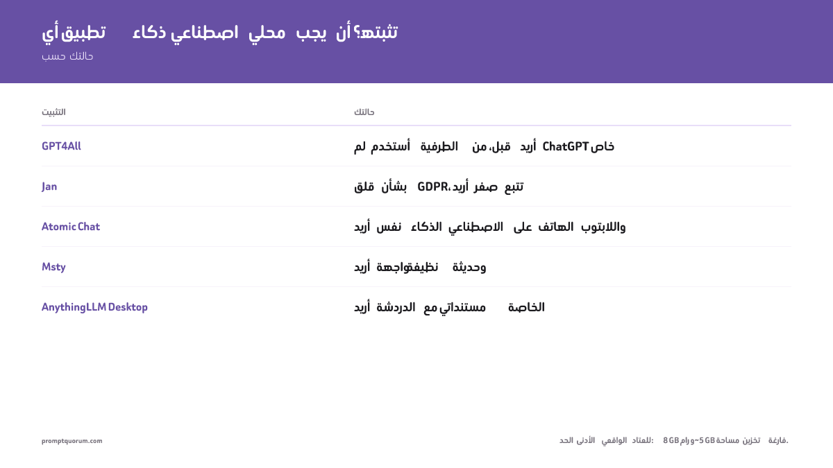 خطوات تثبيت GPT4All في 4 مراحل: نزّل ~290 ميجابايت من gpt4all.io، شغّل المثبّت، اختر Llama 3.2 3B (2 جيجابايت تنزيل)، ابدأ المحادثة — بدون اتصال بالكامل على أي حاسوب محمول بـ8 جيجابايت RAM.