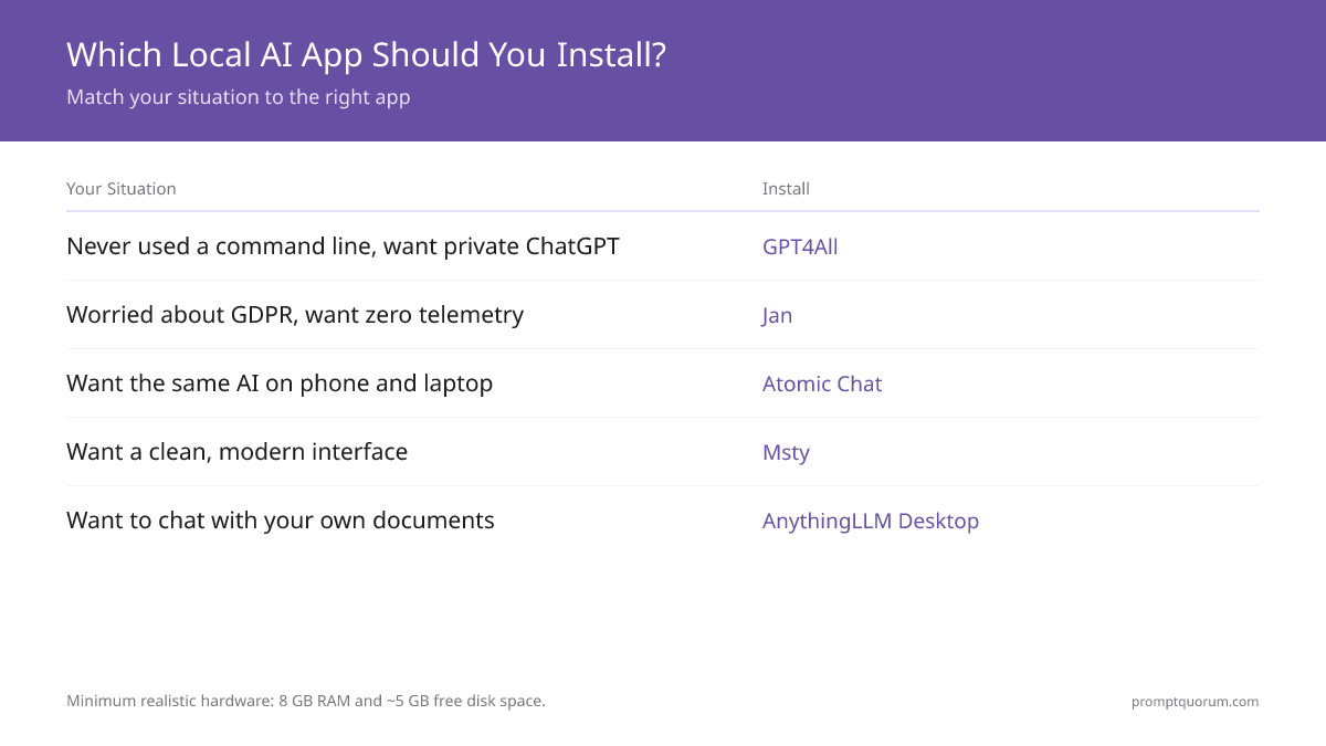 GPT4All 4-step install path: download ~290 MB from gpt4all.io, run installer, pick Llama 3.2 3B (2 GB download), start chatting — fully offline on any 8 GB laptop.
