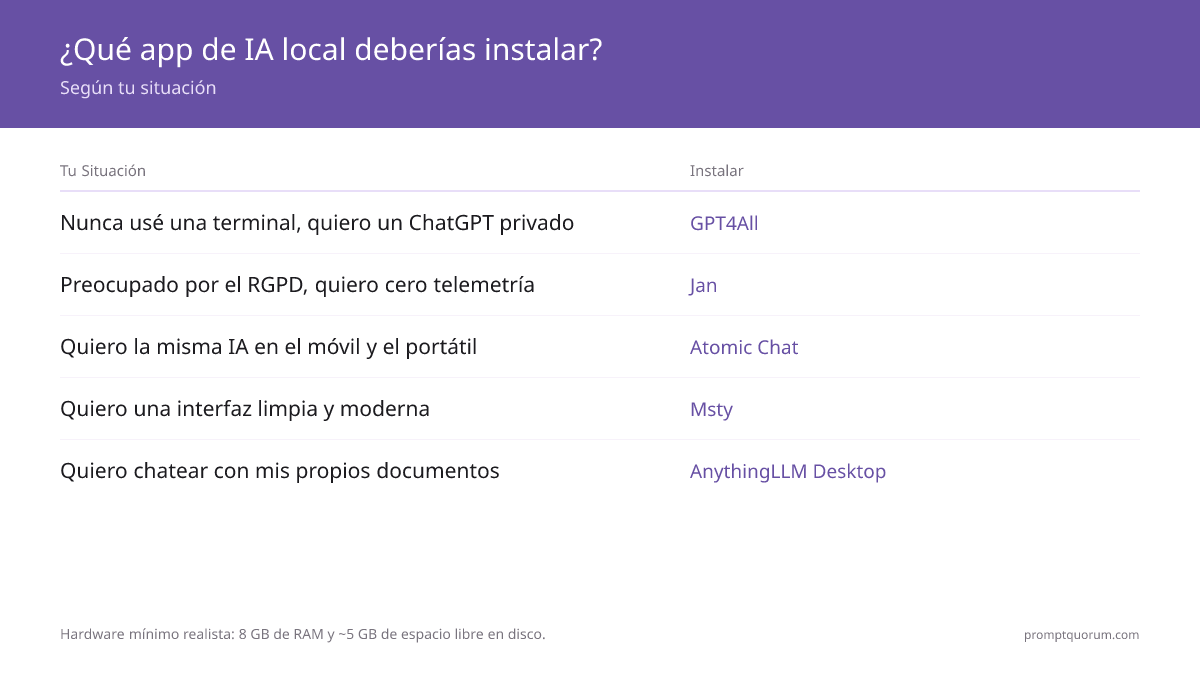 IA local para usuarios sin conocimientos técnicos: 6 apps que simplemente funcionan (sin terminal)