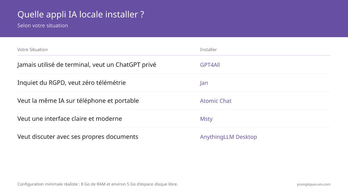 GPT4All installation en 4 étapes : télécharger ~290 MB depuis gpt4all.io, lancer l'installeur, choisir Llama 3.2 3B (2 GB), commencer à chatter — entièrement hors ligne sur tout laptop 8 GB.