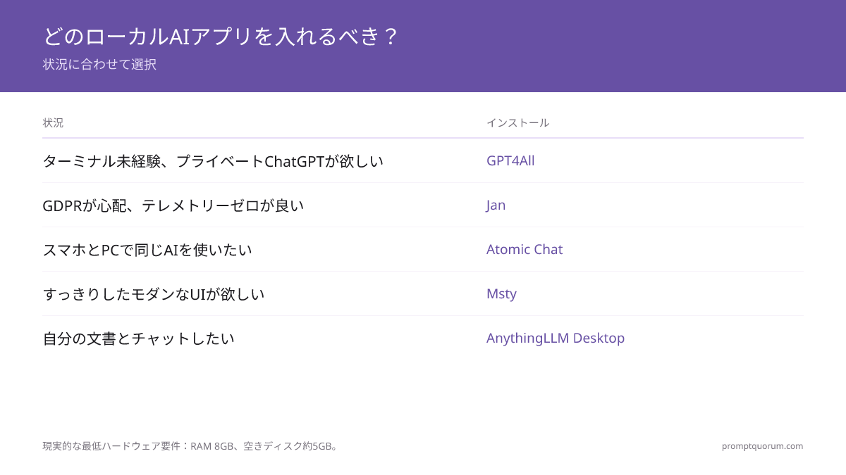 GPT4All 4ステップインストール：gpt4all.ioから約290 MBをダウンロード、インストーラ実行、Llama 3.2 3B（2 GB）選択、チャット開始 — 8 GBノートPCで完全オフライン動作。