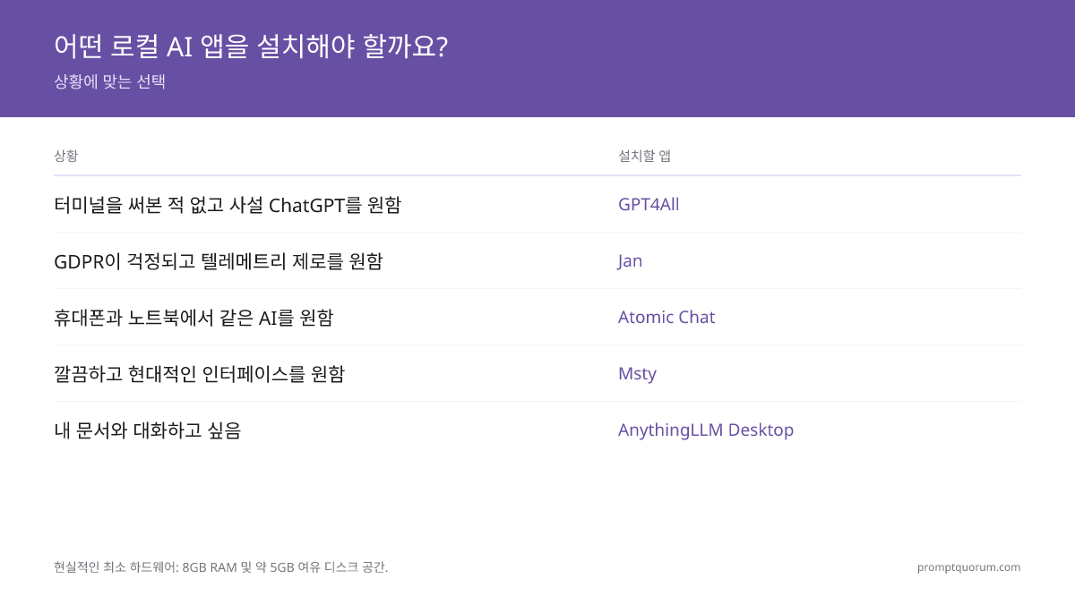 GPT4All 4단계 설치 과정: gpt4all.io에서 ~290 MB 다운로드, 설치 프로그램 실행, Llama 3.2 3B 선택(2 GB 다운로드), 채팅 시작 — 8 GB RAM 노트북에서 완전 오프라인 작동.