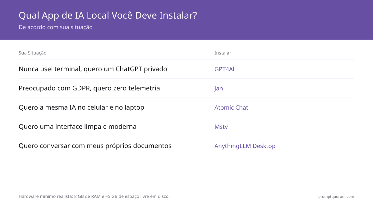 Caminho de instalação do GPT4All em 4 passos: baixe ~290 MB de gpt4all.io, execute o instalador, escolha Llama 3.2 3B (2 GB de download), comece a conversar — totalmente offline em qualquer notebook com 8 GB.