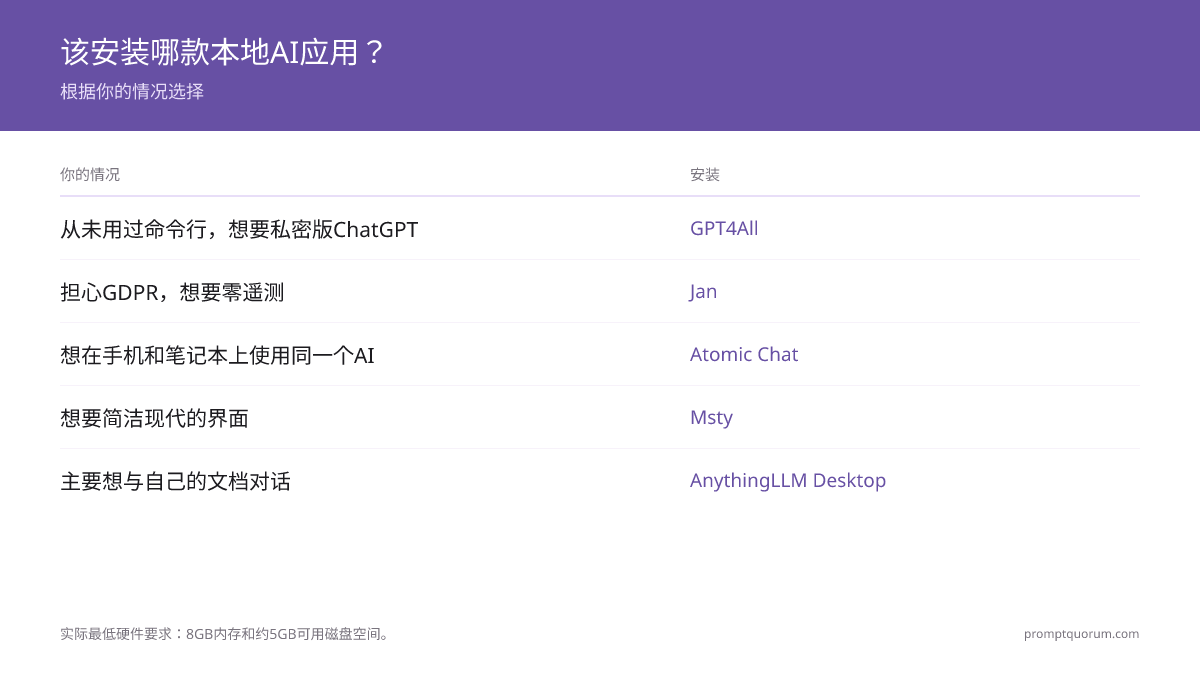 GPT4All 4步安装：从gpt4all.io下载约290 MB安装包，运行安装程序，选择Llama 3.2 3B（2 GB），开始聊天 — 在任何8 GB内存笔记本上完全离线运行。