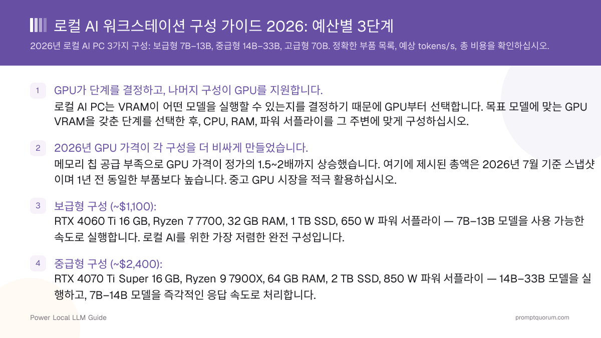로컬 AI 워크스테이션 구성 가이드 2026: 예산별 3단계