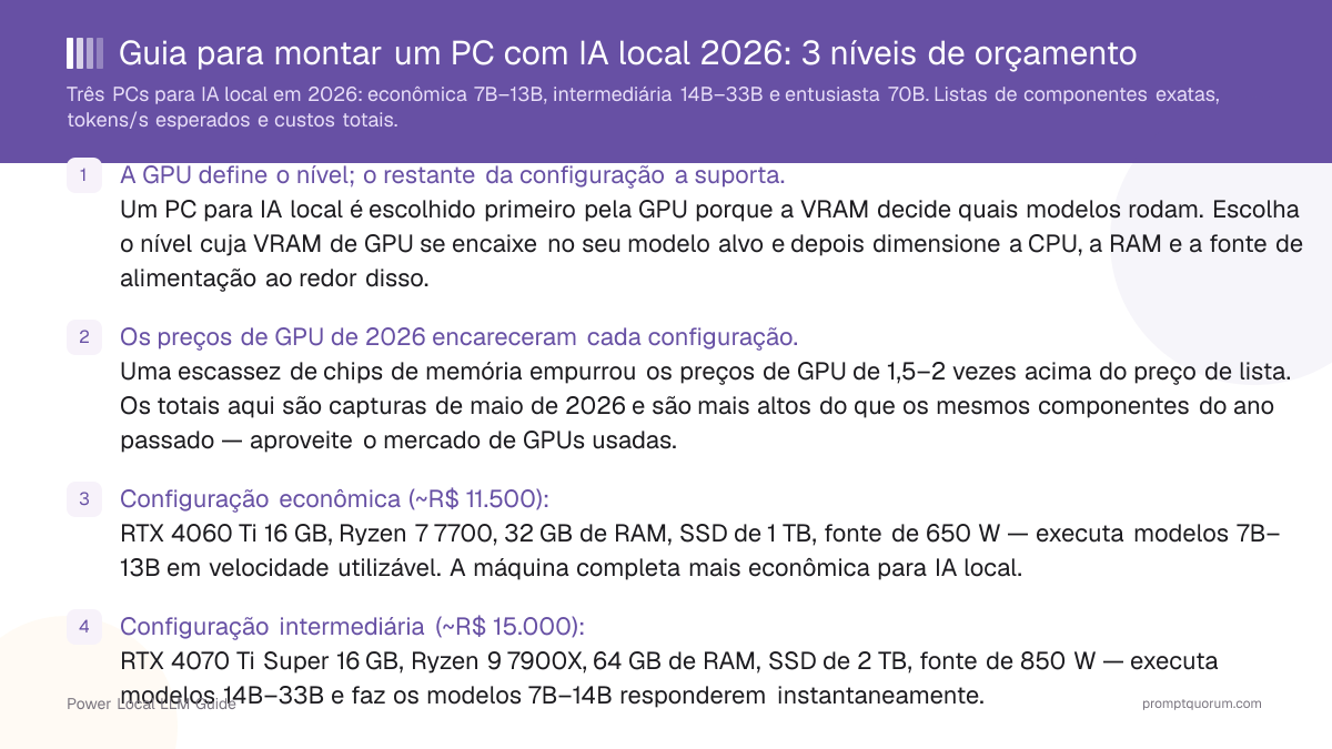 Guia para montar um PC com IA local 2026: 3 níveis de orçamento