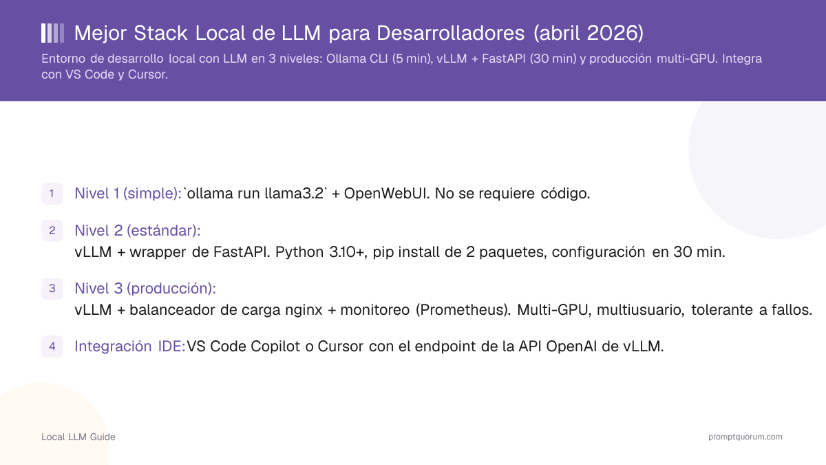 Mejor Stack Local de LLM para Desarrolladores