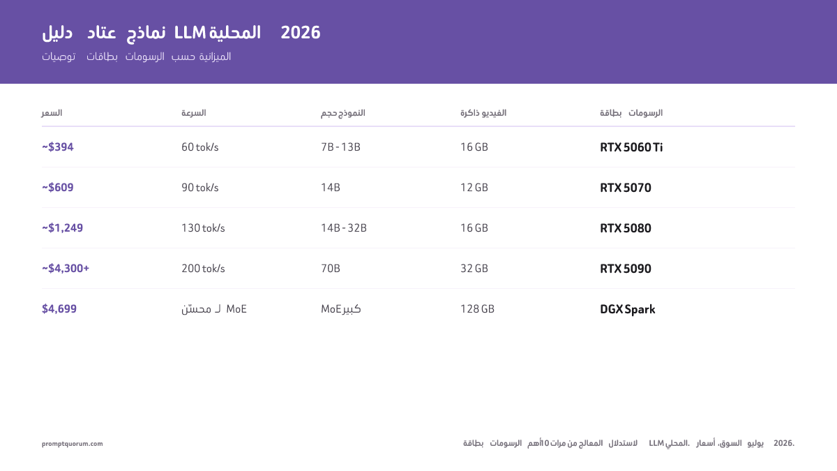 عتاد LLM المحلي في 2026: مقارنة بين GPU وMini PC وMac