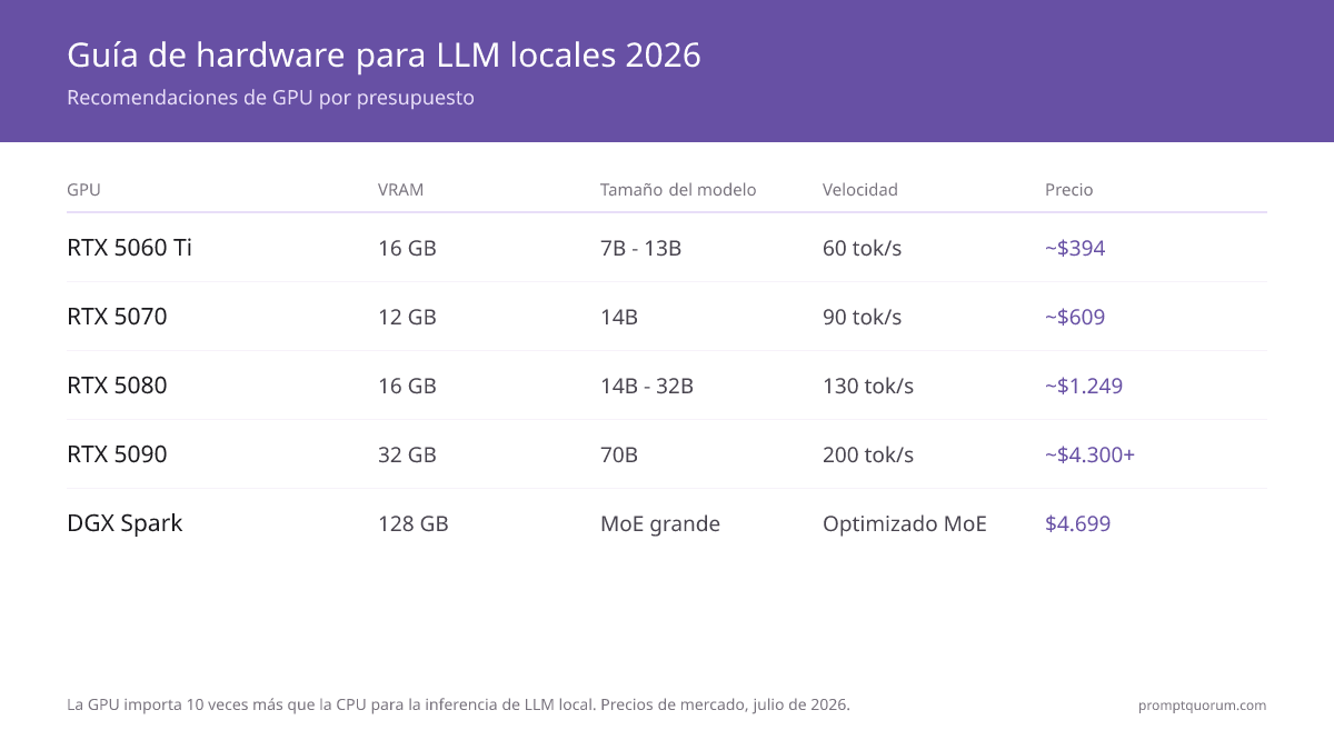 Hardware para LLM locales en 2026: GPU vs Mini PC vs Mac comparados