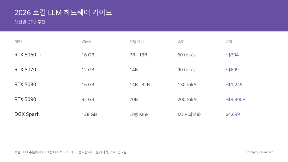 2026년 로컬 LLM 하드웨어: GPU vs 미니 PC vs Mac 비교