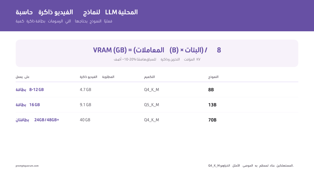 حاسبة VRAM تُظهر الصيغة (حجم النموذج × البتات) ÷ 8، مع أمثلة: 8B Q4_K_M = 4.7 GB، 13B Q5_K_M = 9.1 GB، 70B Q4_K_M = 40 GB. Q4_K_M هي النقطة المثالية الموصى بها لمعظم العتاد.