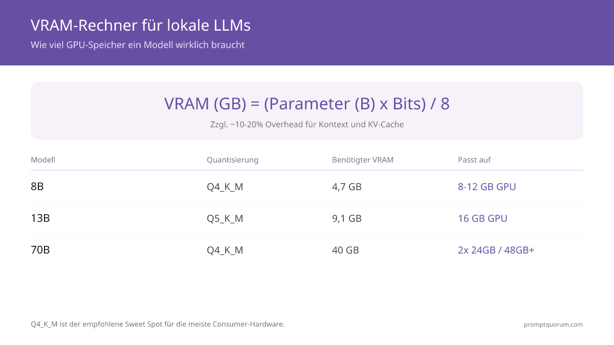 VRAM-Rechner mit der Formel (Modellgroesse ร Bits) รท 8, mit Beispielen: 8B Q4_K_M = 4,7 GB, 13B Q5_K_M = 9,1 GB, 70B Q4_K_M = 40 GB. Q4_K_M ist der empfohlene Sweetspot fuer die meiste Hardware.