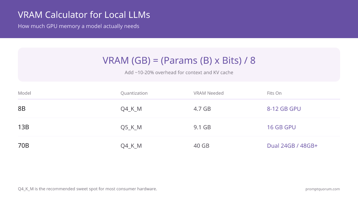 VRAM calculator showing the formula (Model Size × Bits) ÷ 8, with examples: 8B Q4_K_M = 4.7 GB, 13B Q5_K_M = 9.1 GB, 70B Q4_K_M = 40 GB. Q4_K_M is the recommended sweet spot for most hardware.