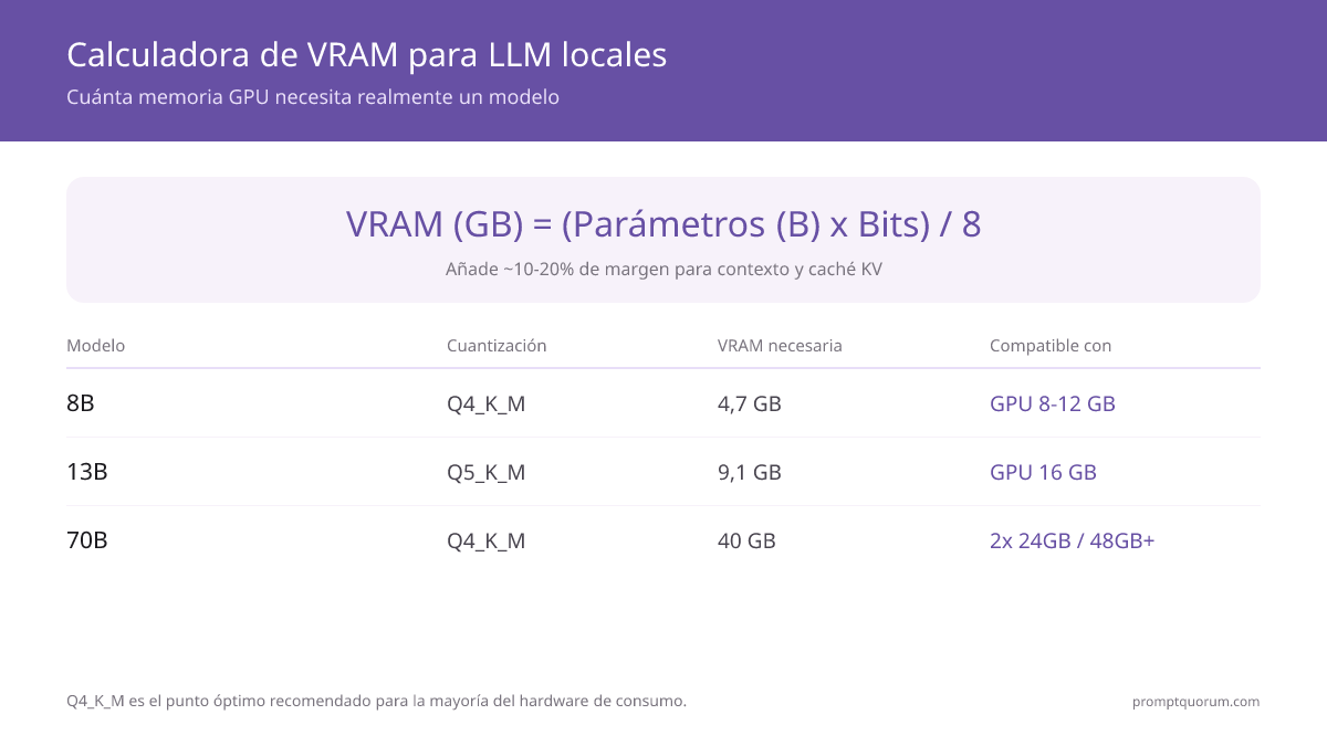 Calculadora de VRAM mostrando la fórmula (Tamaño del modelo × Bits) ÷ 8, con ejemplos: 8B Q4_K_M = 4,7 GB, 13B Q5_K_M = 9,1 GB, 70B Q4_K_M = 40 GB. Q4_K_M es el punto óptimo recomendado para la mayoría del hardware.