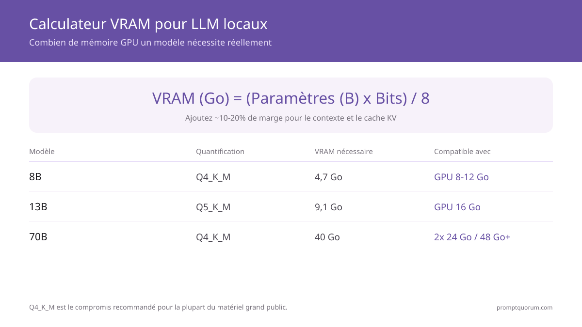 Calculateur de VRAM montrant la formule (taille du modele x bits) / 8, avec exemples : 8B Q4_K_M = 4,7 Go, 13B Q5_K_M = 9,1 Go, 70B Q4_K_M = 40 Go. Q4_K_M est le point ideal recommande pour la plupart du materiel.