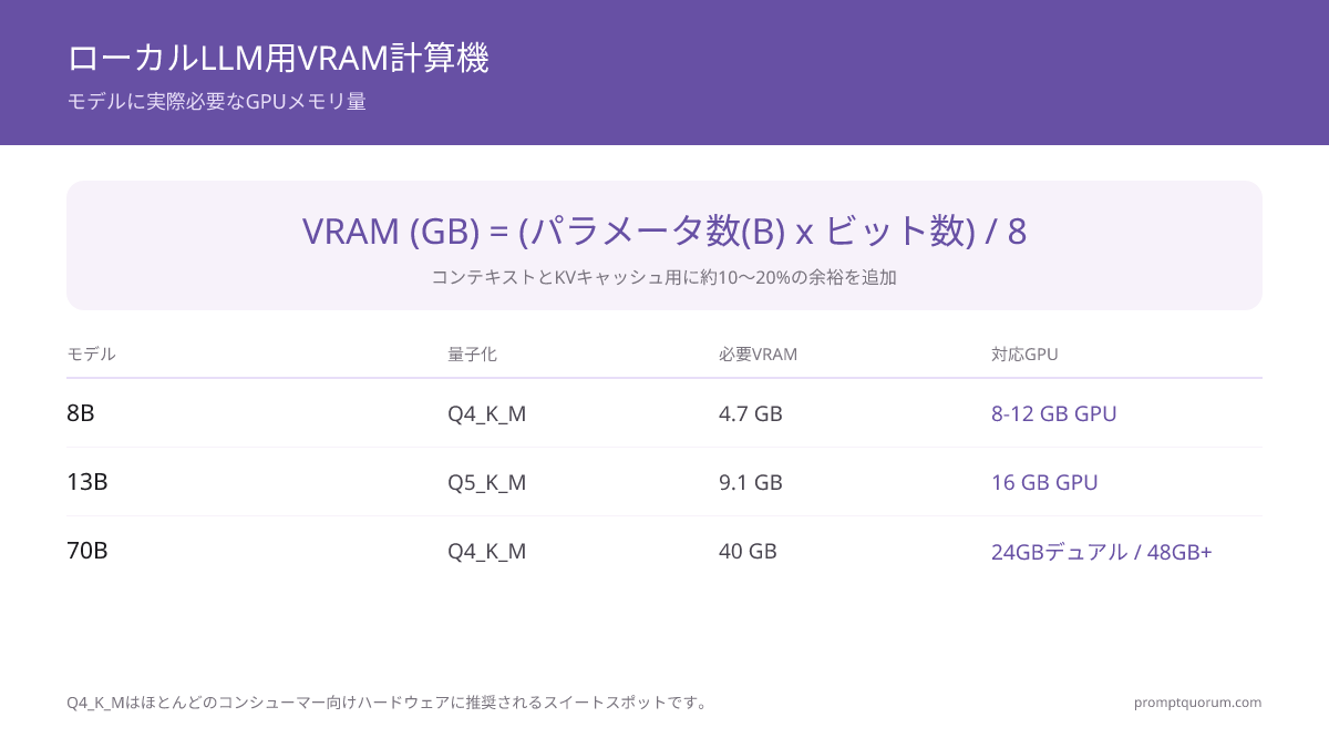 計算式(モデルサイズ × ビット数)÷ 8 を示すVRAM計算機、例付き:8B Q4_K_M = 4.7 GB、13B Q5_K_M = 9.1 GB、70B Q4_K_M = 40 GB。Q4_K_Mはほとんどのハードウェアで推奨されるスイートスポットです。
