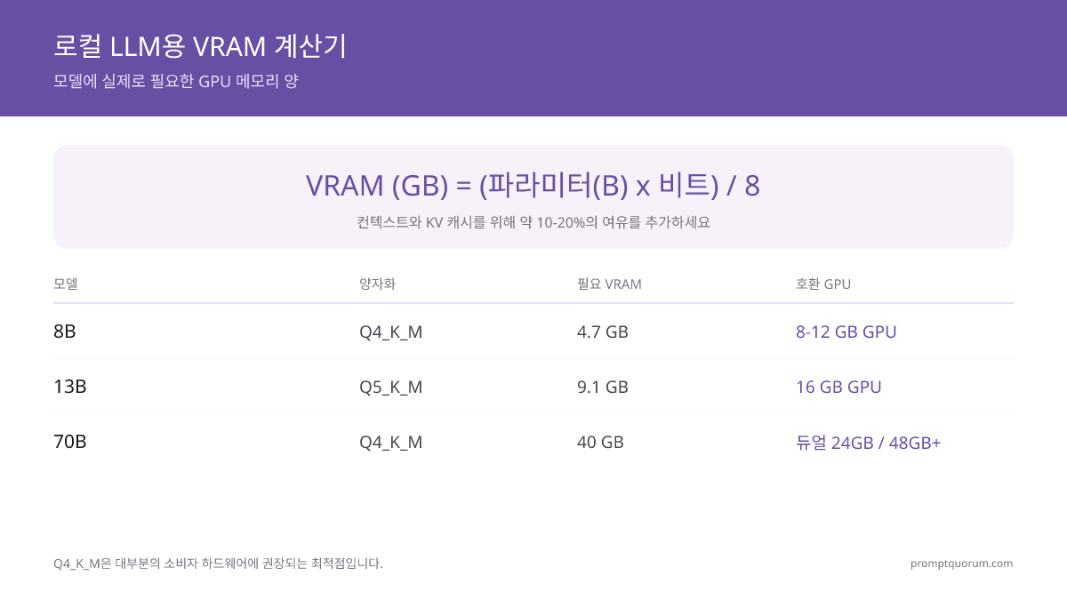 VRAM 계산기: 공식 (모델 크기 × 비트 수) ÷ 8, 예시 — 8B Q4_K_M = 4.7GB, 13B Q5_K_M = 9.1GB, 70B Q4_K_M = 40GB. Q4_K_M이 대부분의 하드웨어에서 권장되는 최적 지점입니다.