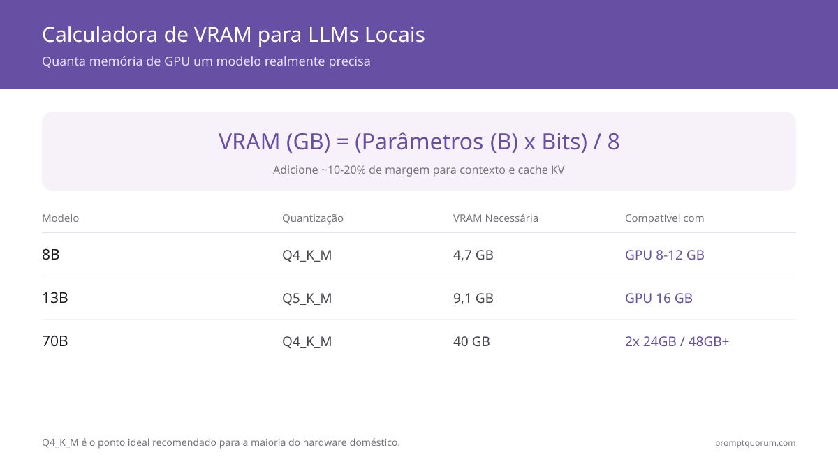 Calculadora de VRAM mostrando a fórmula (Tamanho do Modelo × Bits) ÷ 8, com exemplos: 8B Q4_K_M = 4,7 GB, 13B Q5_K_M = 9,1 GB, 70B Q4_K_M = 40 GB. O Q4_K_M é o ponto ideal recomendado para a maioria dos hardwares.