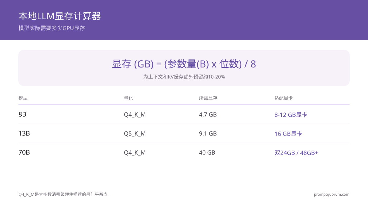 显存计算器展示公式 (Model Size × Bits) ÷ 8,示例:8B Q4_K_M = 4.7 GB,13B Q5_K_M = 9.1 GB,70B Q4_K_M = 40 GB。Q4_K_M 是大多数硬件推荐的甜点。