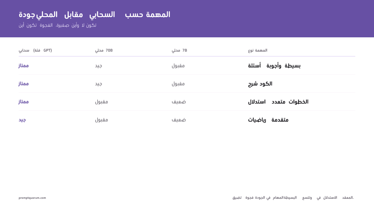 فجوة الجودة: الدرجات في القياسات — تحصل نماذج 7B المحلية على درجات أقل بـ 10–20 نقطة في الاستدلال والبرمجة من GPT-5.6
