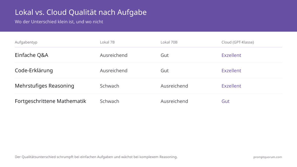 Benchmark-Vergleich: Lokale LLMs wie Llama 3 8B vs. GPT-4 auf MMLU und HumanEval — Qualitätsunterschiede in Prozent.