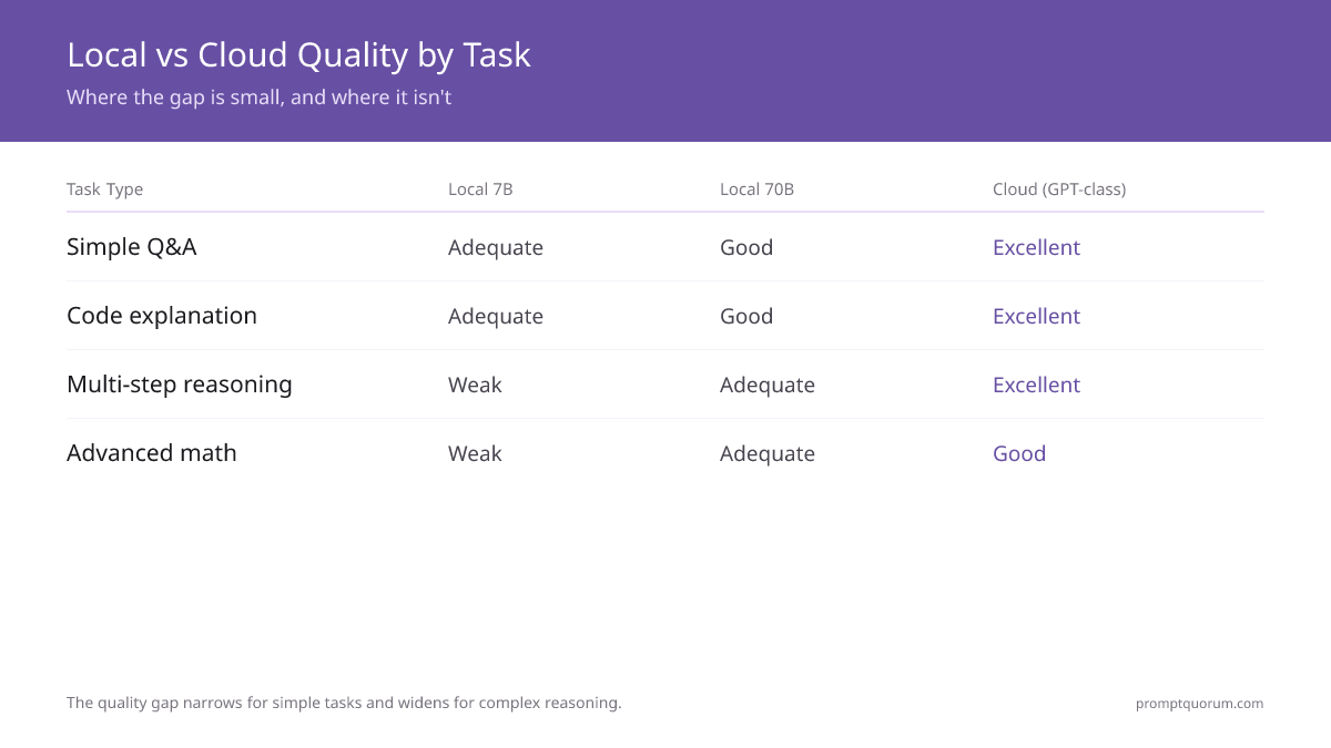 Quality Gap: Benchmark Scores โ Local 7B models score 10โ20 points lower on reasoning and coding than GPT-5.6