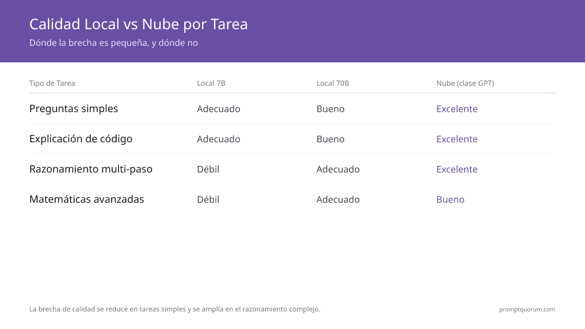 Brecha de calidad: puntuaciones en benchmarks — Los modelos locales 7B puntúan 10–20 puntos menos en razonamiento y codificación que GPT-5.6