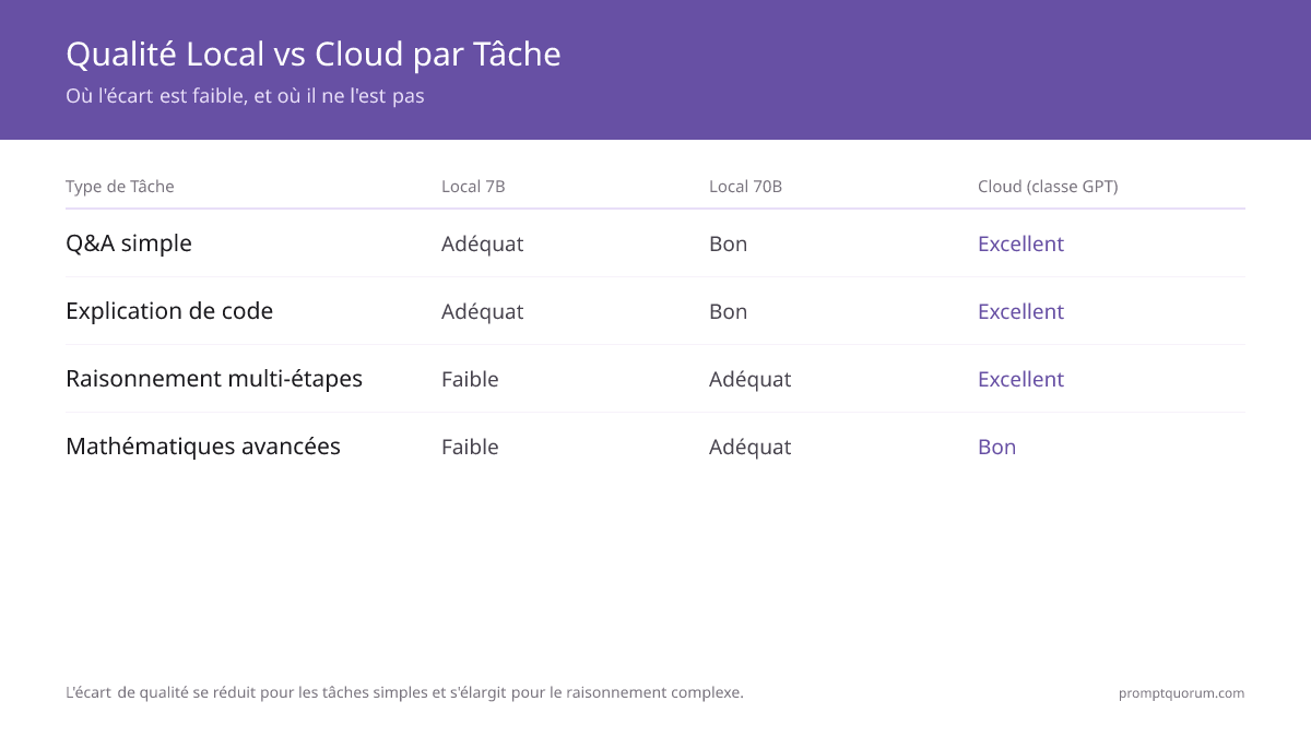 Comparatif de benchmarks : LLM locaux (Llama 3 8B) face à GPT-4 sur MMLU et HumanEval — écart de qualité en pourcentage.