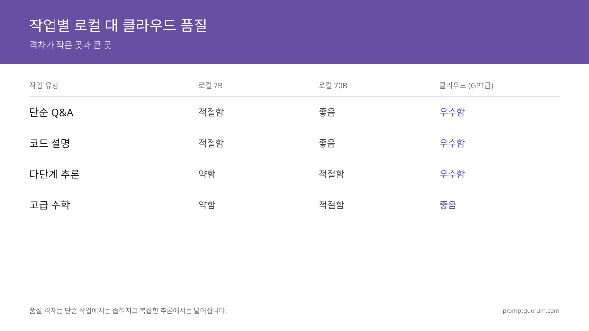 품질 격차: 벤치마크 점수 — 로컬 7B 모델은 추론 및 코딩에서 GPT-5.6보다 10~20점 낮은 점수를 기록합니다