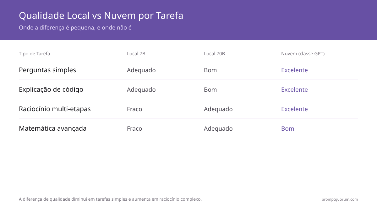 LLM Local vs API na Nuvem: Quando Usar Cada Um (Comparativo 2026)