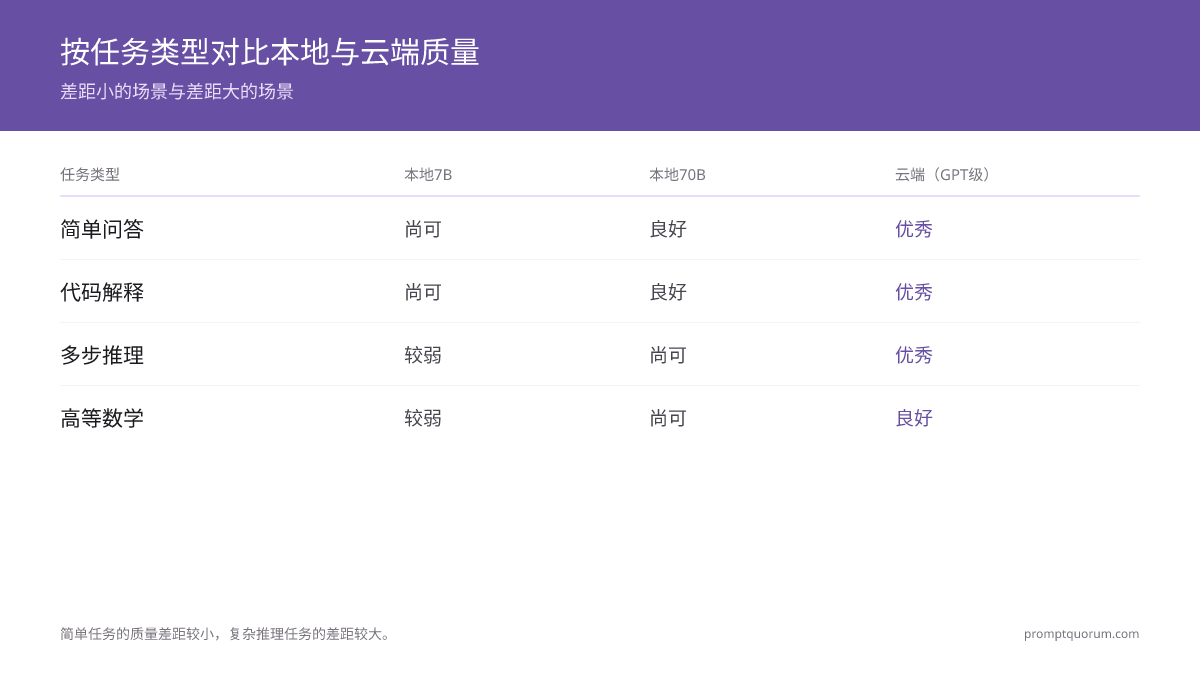 基准测试对比:本地大模型(Llama 3 8B)与 GPT-4 在 MMLU 和 HumanEval 上的质量差距。