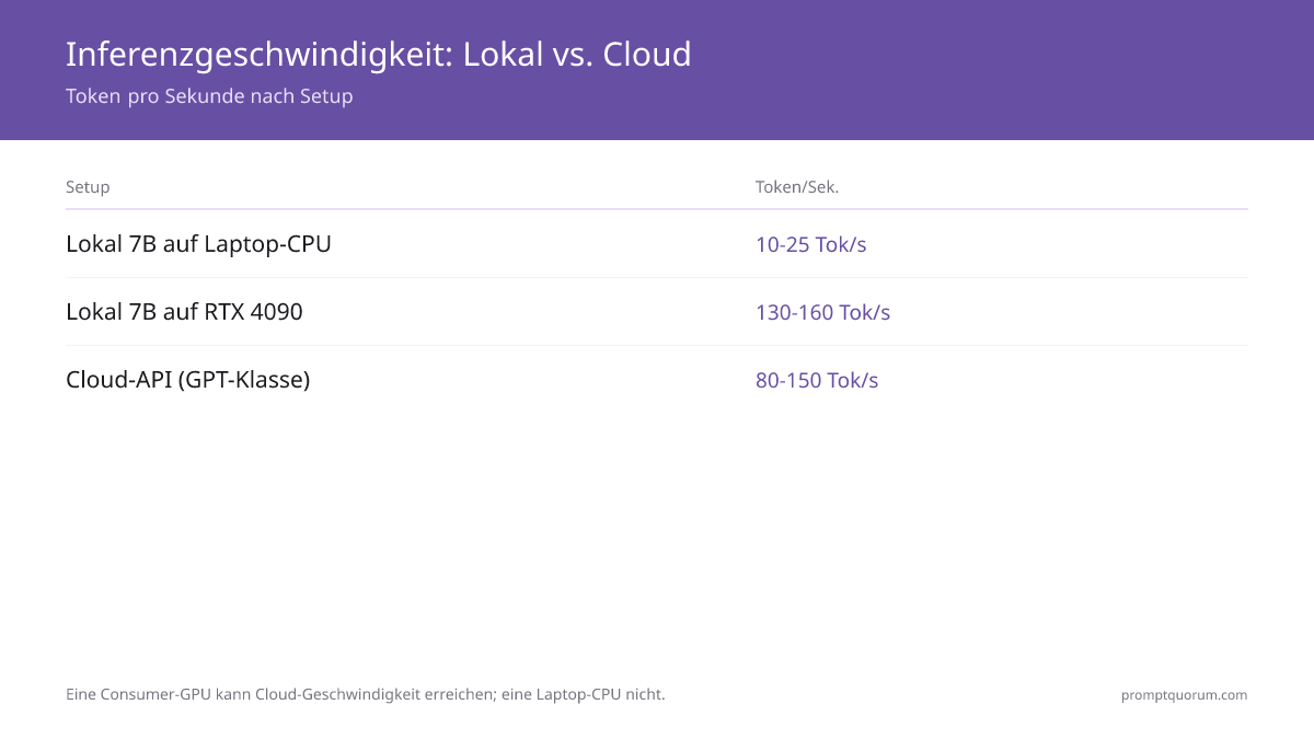 Geschwindigkeitsvergleich: Tokens pro Sekunde bei lokalen LLMs auf CPU, Apple Silicon und NVIDIA-GPU.