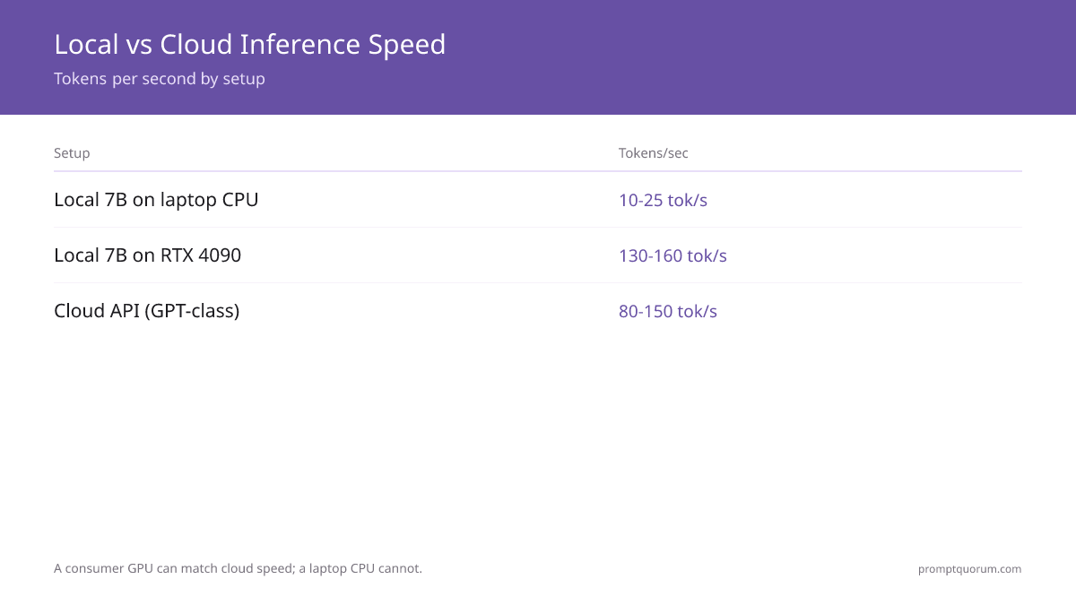 Speed: Local vs Cloud APIs โ Local CPU produces 4โ10ร fewer tokens per second than cloud APIs