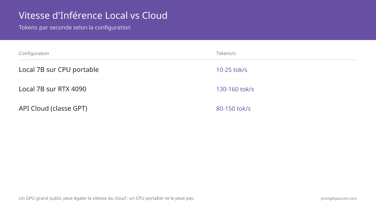 Comparaison de vitesse : tokens par seconde des LLM locaux sur CPU, Apple Silicon et GPU NVIDIA.