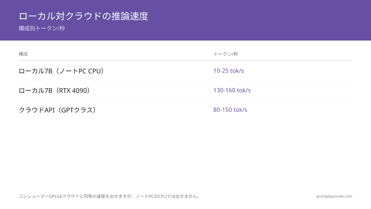 速度比較:ローカルLLMのCPU、Apple Silicon、NVIDIA GPU上での1秒あたりトークン数。