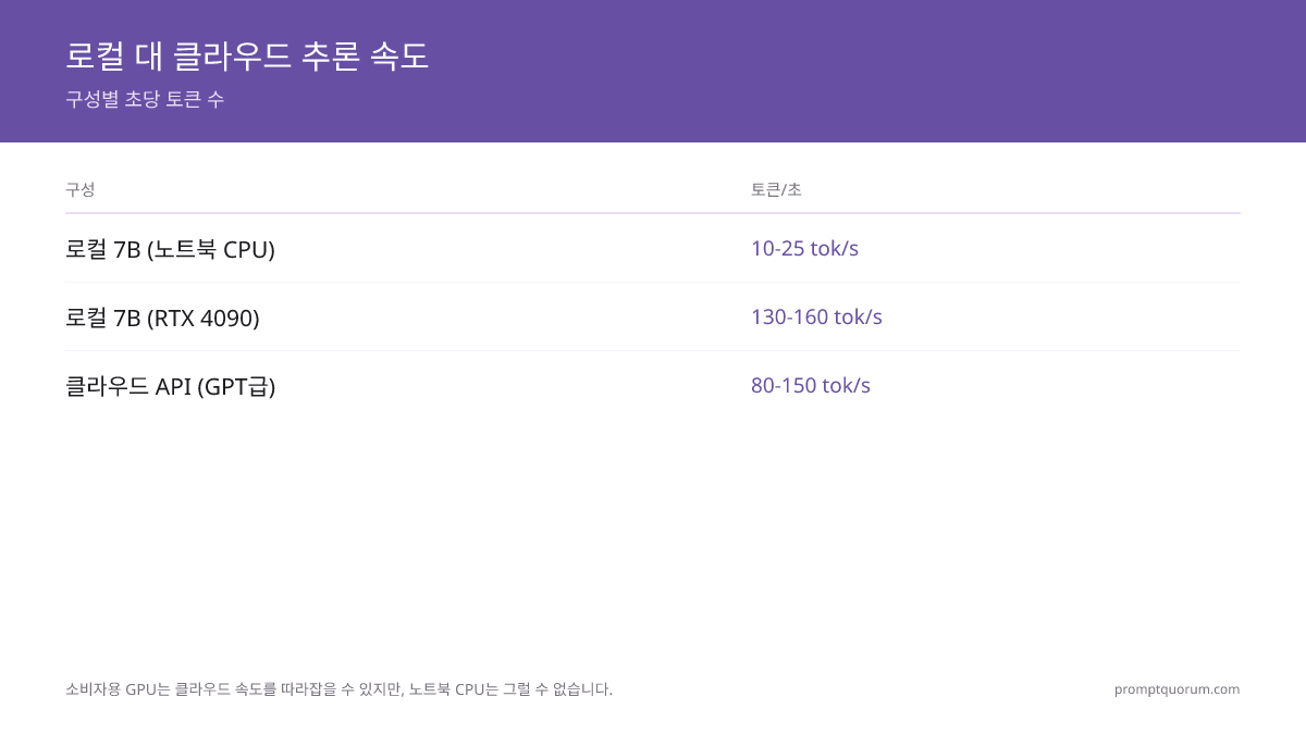 속도: 로컬 vs 클라우드 API — 로컬 CPU는 클라우드 API보다 초당 토큰이 4~10배 적습니다