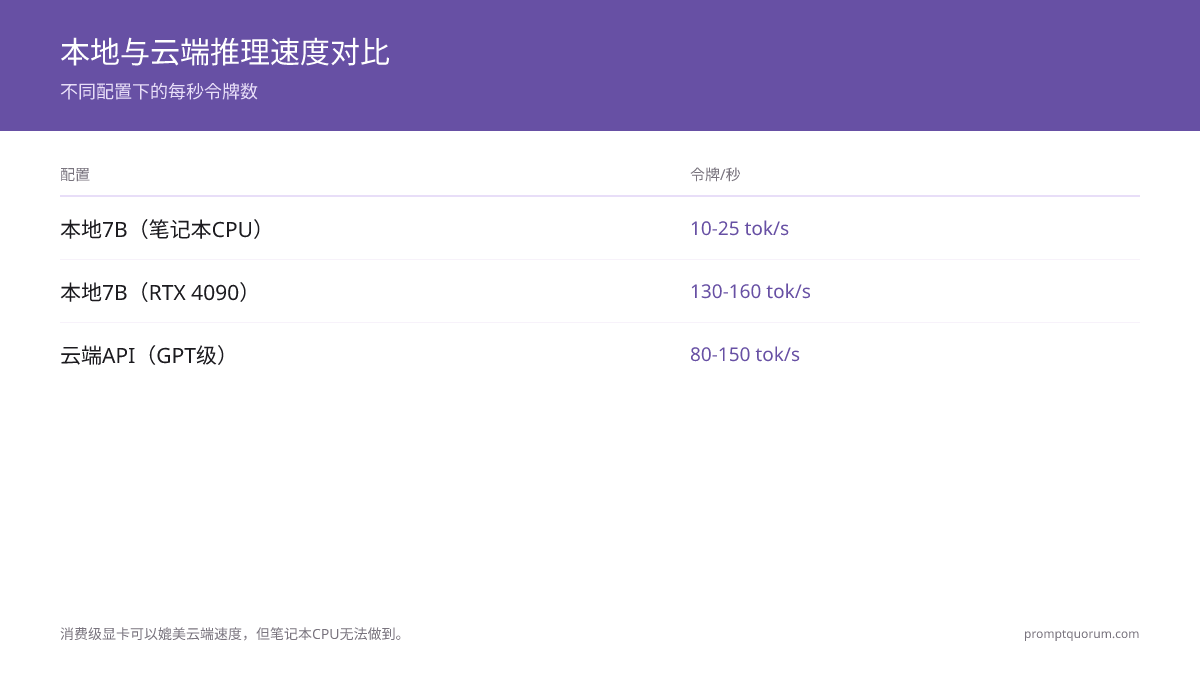 速度对比:本地大模型在 CPU、Apple Silicon 与 NVIDIA GPU 上的每秒 token 数。