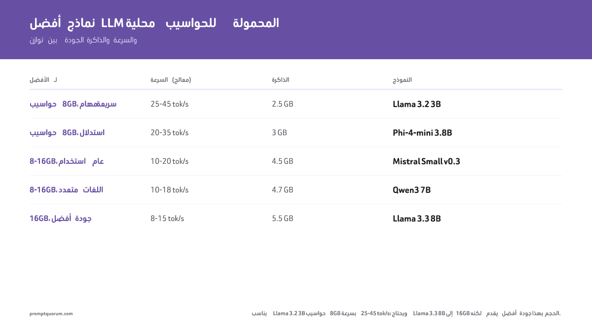 يعمل Llama 3.2 3B على أجهزة محمولة بذاكرة 8 جيجابايت بسرعة 25–45 رمزاً/ثانية؛ بينما يحتاج Llama 3.1 8B إلى 16 جيجابايت لكنه يقدم أفضل جودة بهذا الحجم.