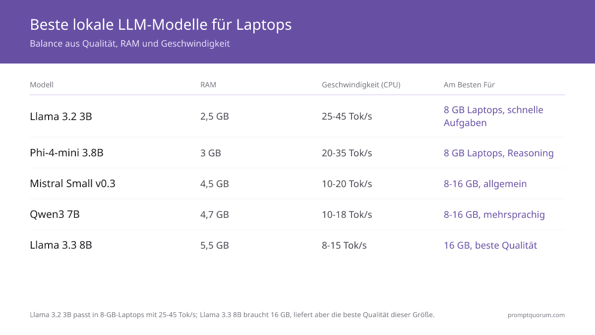 Llama 3.2 3B passt auf 8-GB-Laptops mit 25–45 Tok/s; Llama 3.3 8B benötigt 16 GB, liefert dafür die beste Qualität dieser Größe.