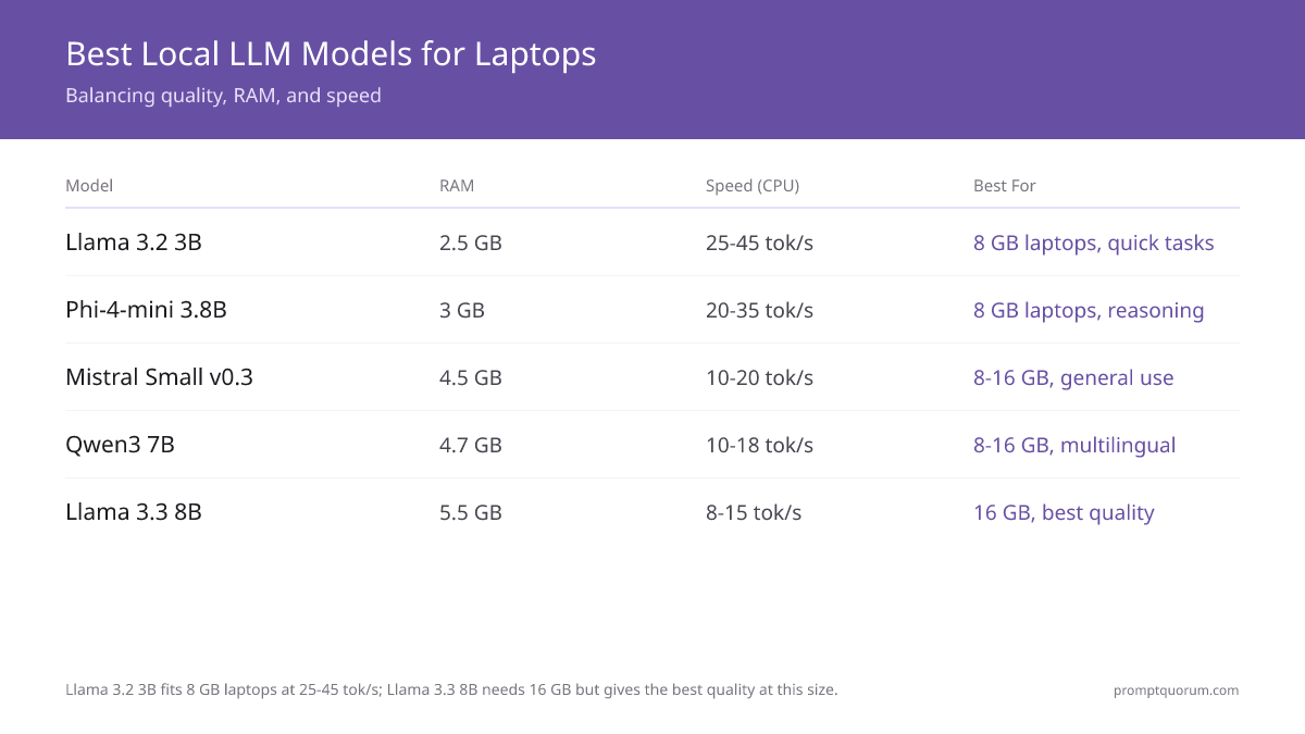Llama 3.2 3B fits 8 GB laptops at 25-45 tok/s; Llama 3.3 8B needs 16 GB but gives the best quality at this size.