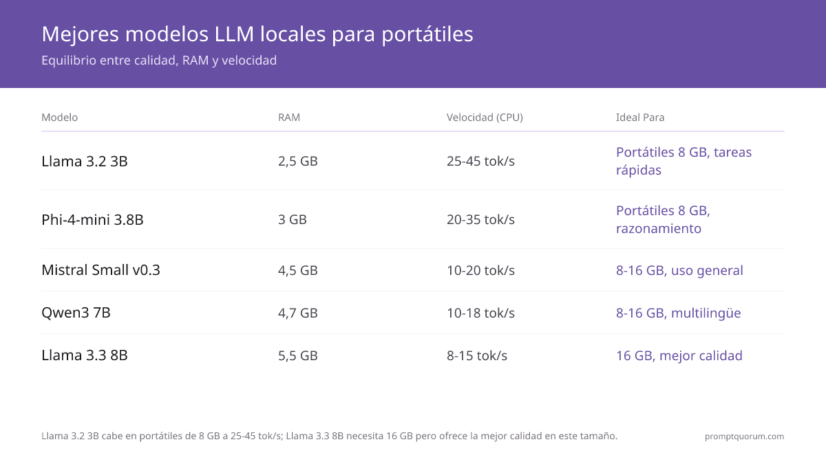 Llama 3.2 3B cabe en portátiles de 8 GB a 25–45 tok/s; Llama 3.1 8B necesita 16 GB pero ofrece la mejor calidad en este tamaño.