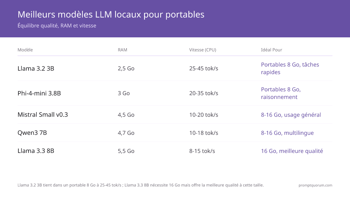 Llama 3.2 3B convient aux portables de 8 Go à 25–45 tok/s ; Llama 3.3 8B nécessite 16 Go mais offre la meilleure qualité à cette taille.