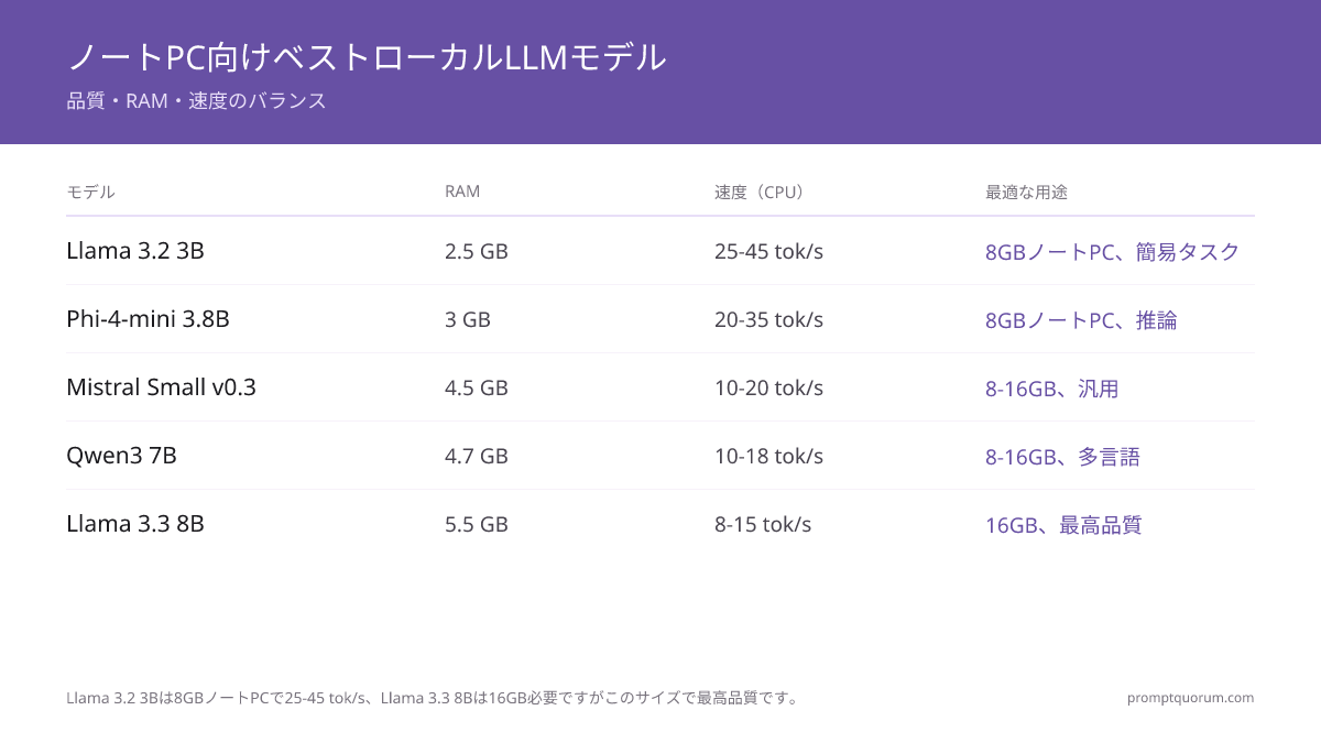 Llama 3.2 3Bは8GBノートPCで25〜45 tok/s動作します。Llama 3.3 8Bは16GB必要ですが、このサイズで最高品質を提供します。