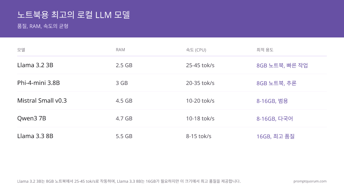 Llama 3.2 3B는 8GB 노트북에서 25–45 tok/s로 실행되며, Llama 3.1 8B는 16GB가 필요하지만 이 크기에서 최고 품질을 제공합니다.