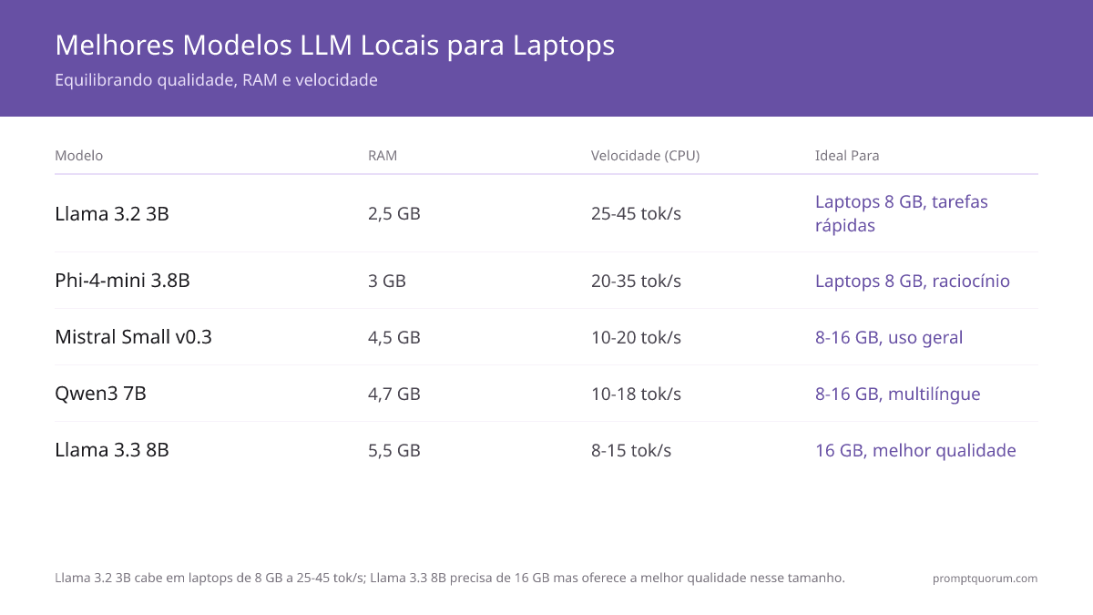 O Llama 3.2 3B cabe em notebooks de 8 GB a 25-45 tok/s; o Llama 3.1 8B precisa de 16 GB, mas oferece a melhor qualidade nesse tamanho.