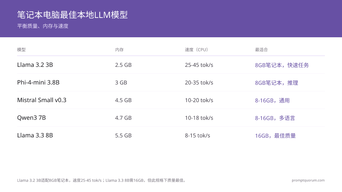 Llama 3.2 3B适合8GB笔记本,速度25–45 tok/s;Llama 3.3 8B需要16GB,但在此规模下质量最佳。