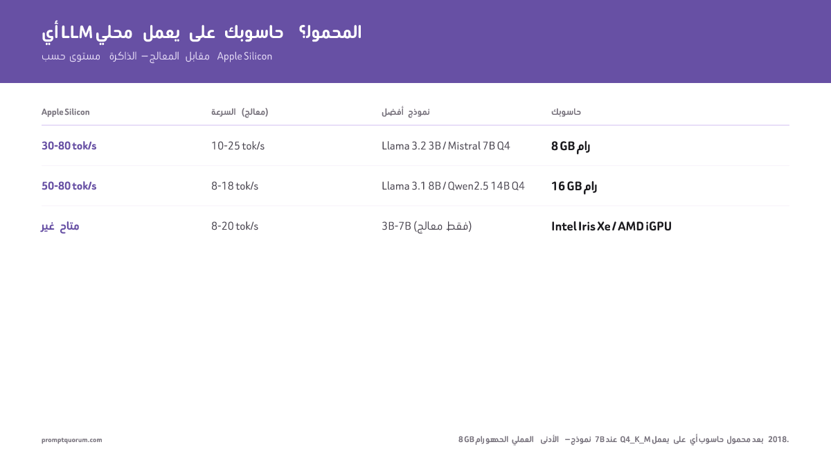 تُعد 8 جيجابايت من RAM الحد العملي الأدنى — يعمل نموذج 7B بصيغة Q4_K_M على أي حاسوب محمول صُنع بعد عام 2018.