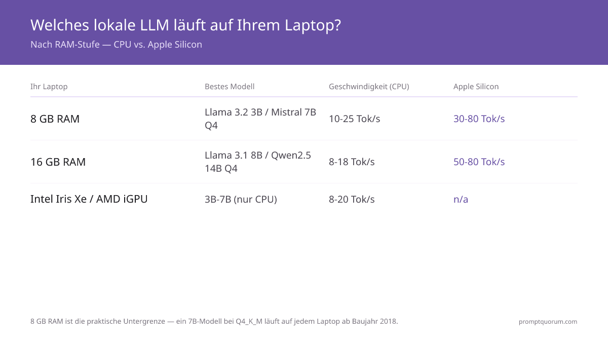 8 GB RAM sind die praktische Untergrenze — ein 7B-Modell mit Q4_K_M läuft auf jedem Laptop, der nach 2018 gebaut wurde.