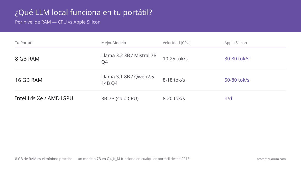 8 GB de RAM es el mínimo práctico — un modelo de 7B en Q4_K_M funciona en cualquier portátil fabricado después de 2018.