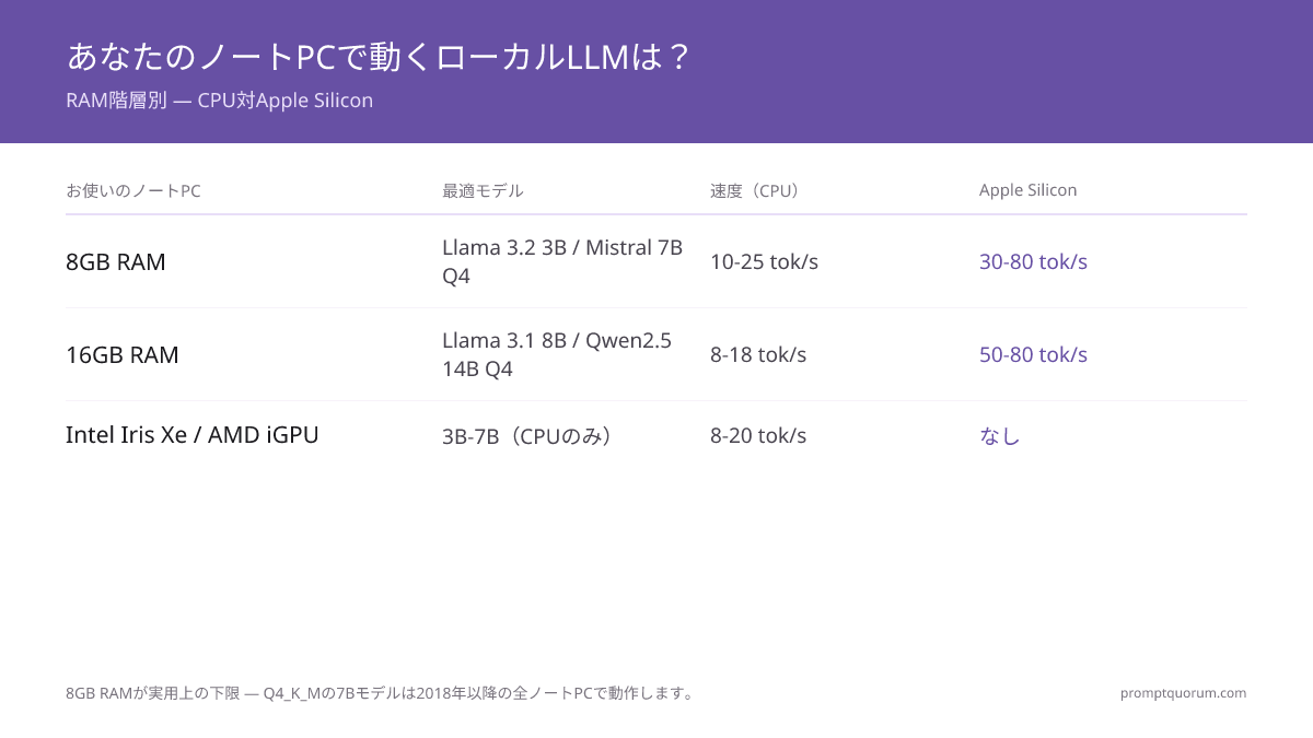 8GB RAMが実用上の最低ラインです — Q4_K_Mの7Bモデルは2018年以降に製造されたどのノートPCでも動作します。